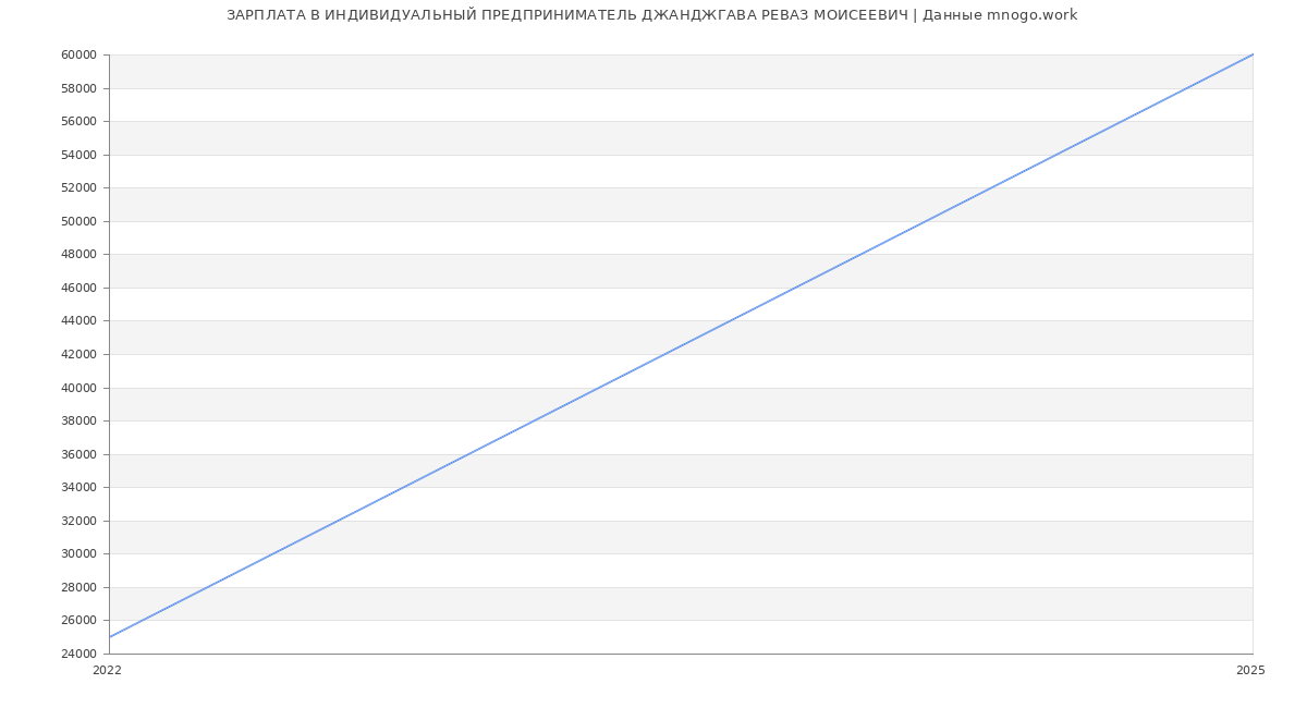 Статистика зарплат ИНДИВИДУАЛЬНЫЙ ПРЕДПРИНИМАТЕЛЬ ДЖАНДЖГАВА РЕВАЗ МОИСЕЕВИЧ