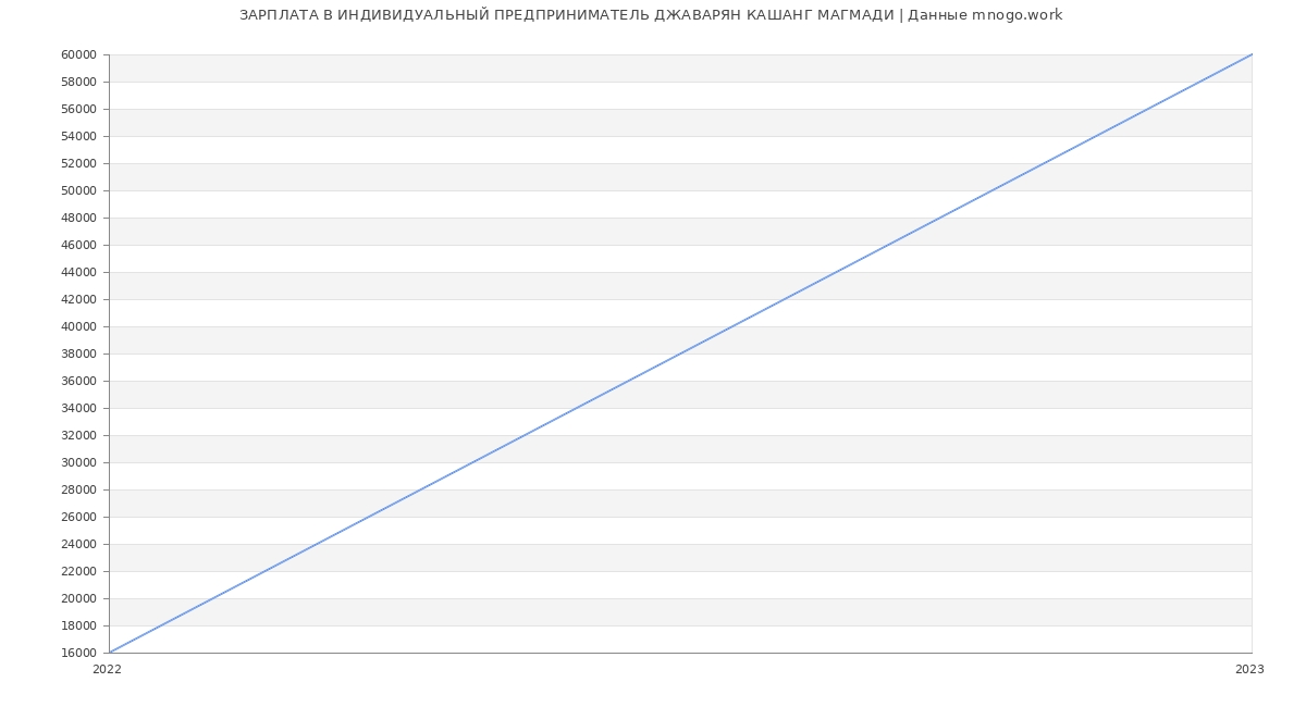 Статистика зарплат ИНДИВИДУАЛЬНЫЙ ПРЕДПРИНИМАТЕЛЬ ДЖАВАРЯН КАШАНГ МАГМАДИ