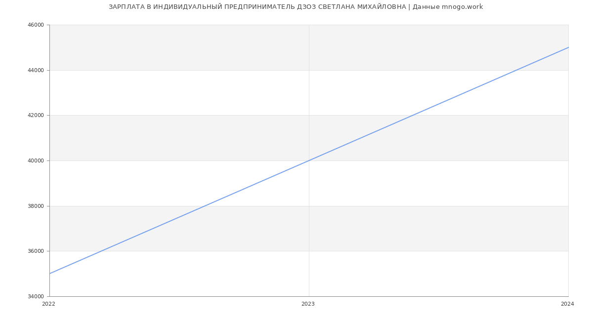 Статистика зарплат ИНДИВИДУАЛЬНЫЙ ПРЕДПРИНИМАТЕЛЬ ДЗОЗ СВЕТЛАНА МИХАЙЛОВНА