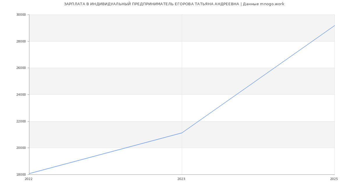 Статистика зарплат ИНДИВИДУАЛЬНЫЙ ПРЕДПРИНИМАТЕЛЬ ЕГОРОВА ТАТЬЯНА АНДРЕЕВНА