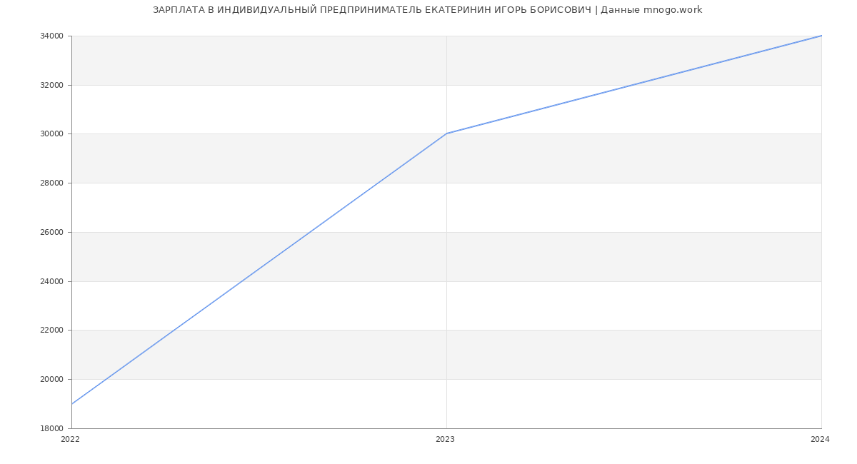Статистика зарплат ИНДИВИДУАЛЬНЫЙ ПРЕДПРИНИМАТЕЛЬ ЕКАТЕРИНИН ИГОРЬ БОРИСОВИЧ