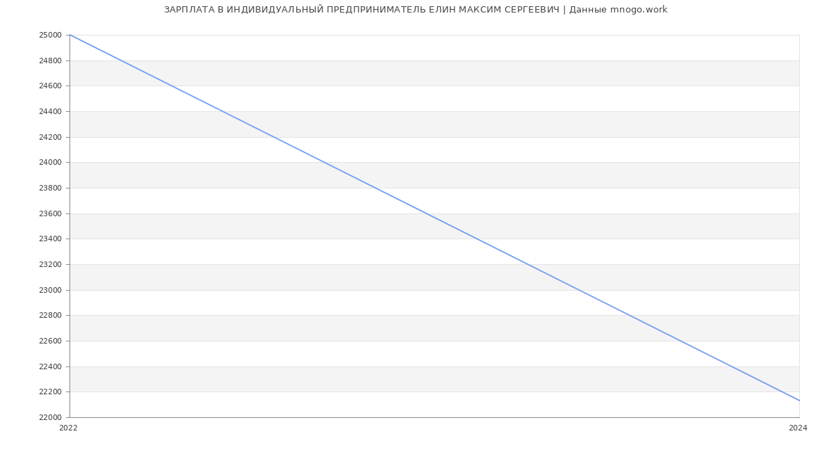 Статистика зарплат ИНДИВИДУАЛЬНЫЙ ПРЕДПРИНИМАТЕЛЬ ЕЛИН МАКСИМ СЕРГЕЕВИЧ
