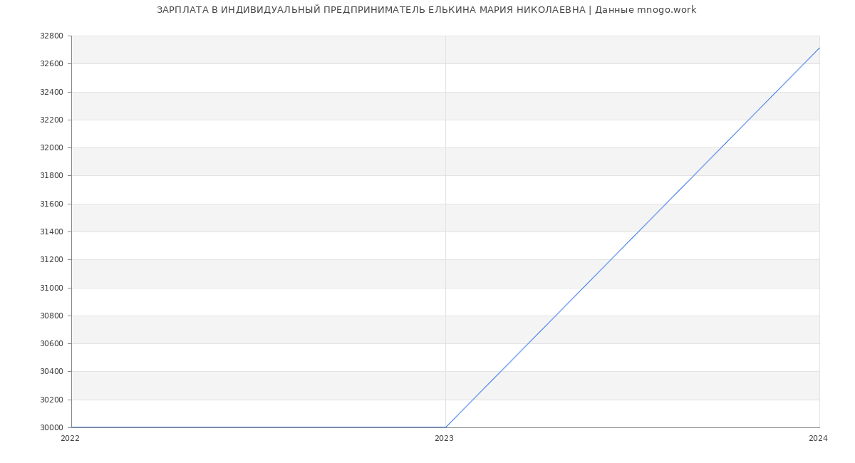 Статистика зарплат ИНДИВИДУАЛЬНЫЙ ПРЕДПРИНИМАТЕЛЬ ЕЛЬКИНА МАРИЯ НИКОЛАЕВНА