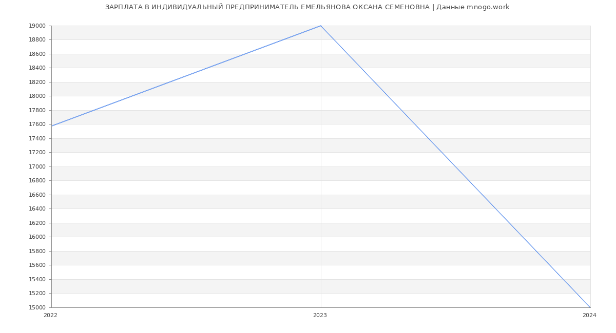 Статистика зарплат ИНДИВИДУАЛЬНЫЙ ПРЕДПРИНИМАТЕЛЬ ЕМЕЛЬЯНОВА ОКСАНА СЕМЕНОВНА