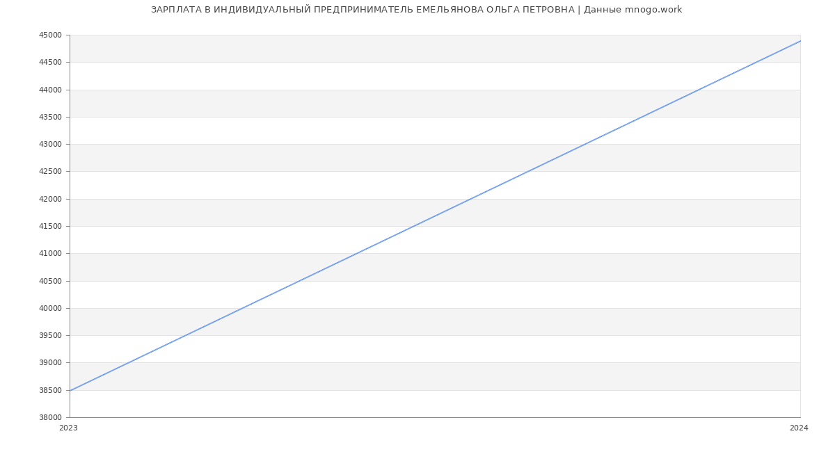 Статистика зарплат ИНДИВИДУАЛЬНЫЙ ПРЕДПРИНИМАТЕЛЬ ЕМЕЛЬЯНОВА ОЛЬГА ПЕТРОВНА