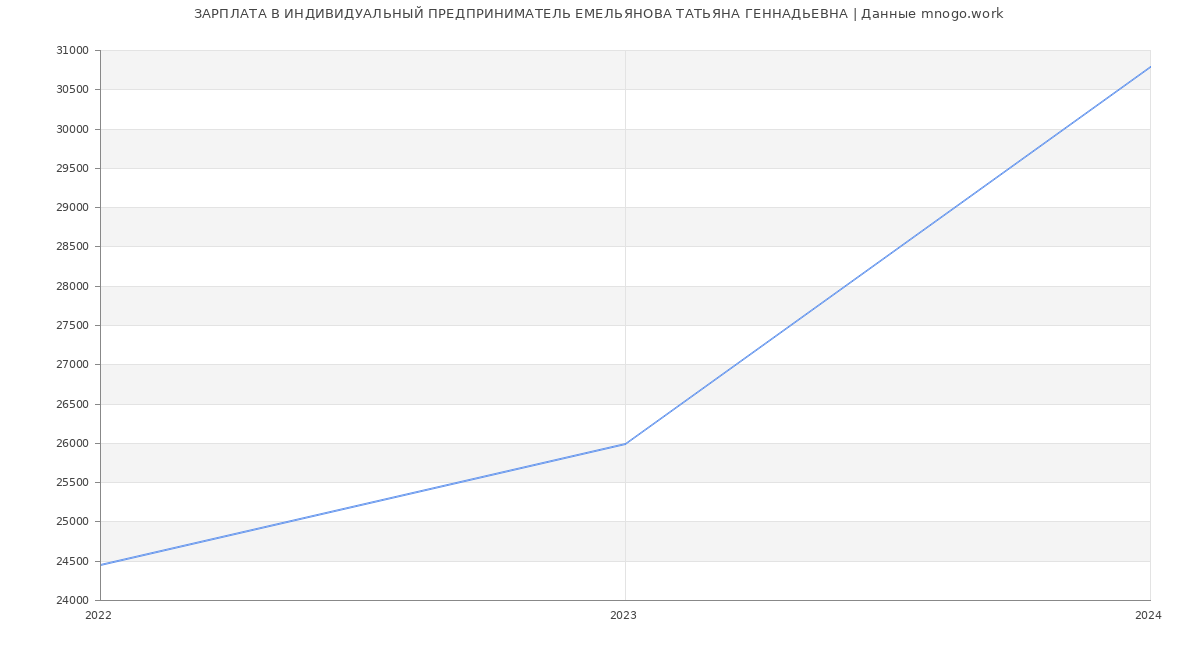 Статистика зарплат ИНДИВИДУАЛЬНЫЙ ПРЕДПРИНИМАТЕЛЬ ЕМЕЛЬЯНОВА ТАТЬЯНА ГЕННАДЬЕВНА