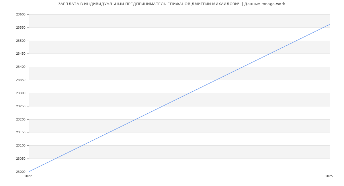 Статистика зарплат ИНДИВИДУАЛЬНЫЙ ПРЕДПРИНИМАТЕЛЬ ЕПИФАНОВ ДМИТРИЙ МИХАЙЛОВИЧ