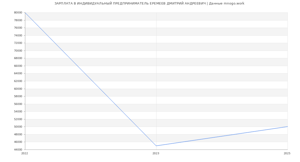 Статистика зарплат ИНДИВИДУАЛЬНЫЙ ПРЕДПРИНИМАТЕЛЬ ЕРЕМЕЕВ ДМИТРИЙ АНДРЕЕВИЧ
