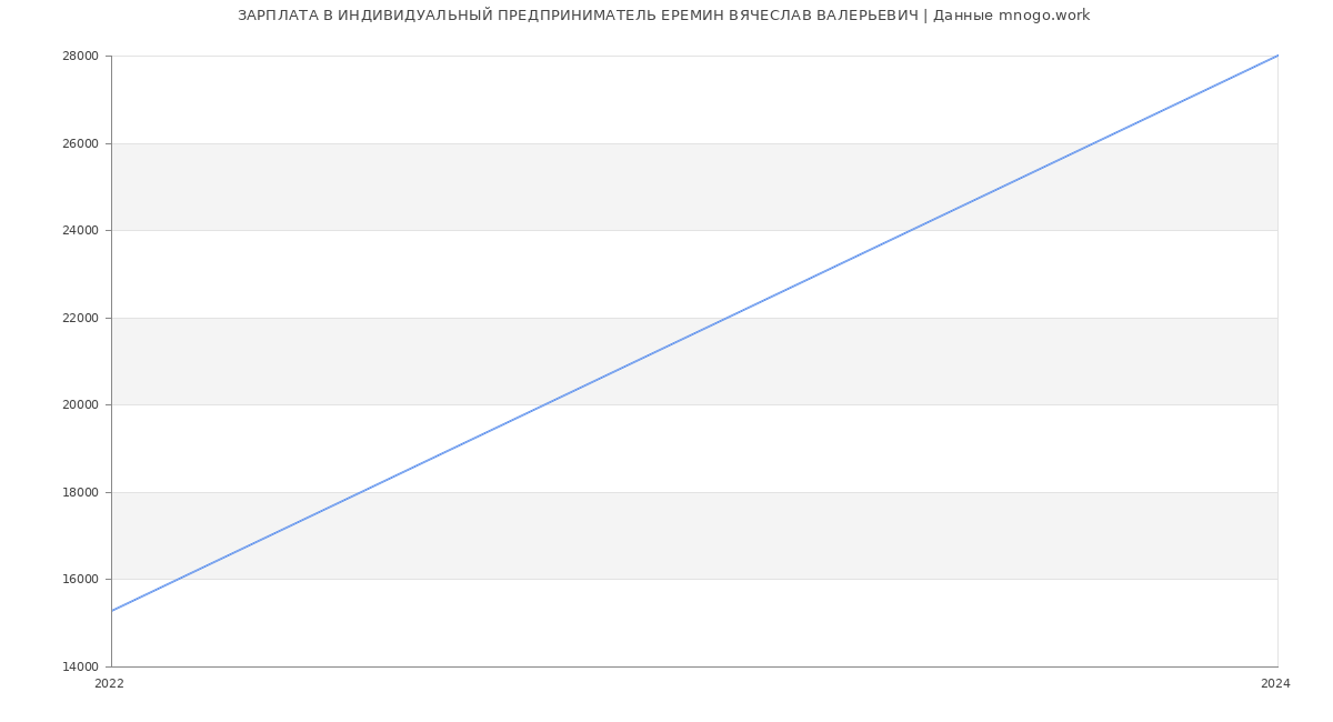 Статистика зарплат ИНДИВИДУАЛЬНЫЙ ПРЕДПРИНИМАТЕЛЬ ЕРЕМИН ВЯЧЕСЛАВ ВАЛЕРЬЕВИЧ