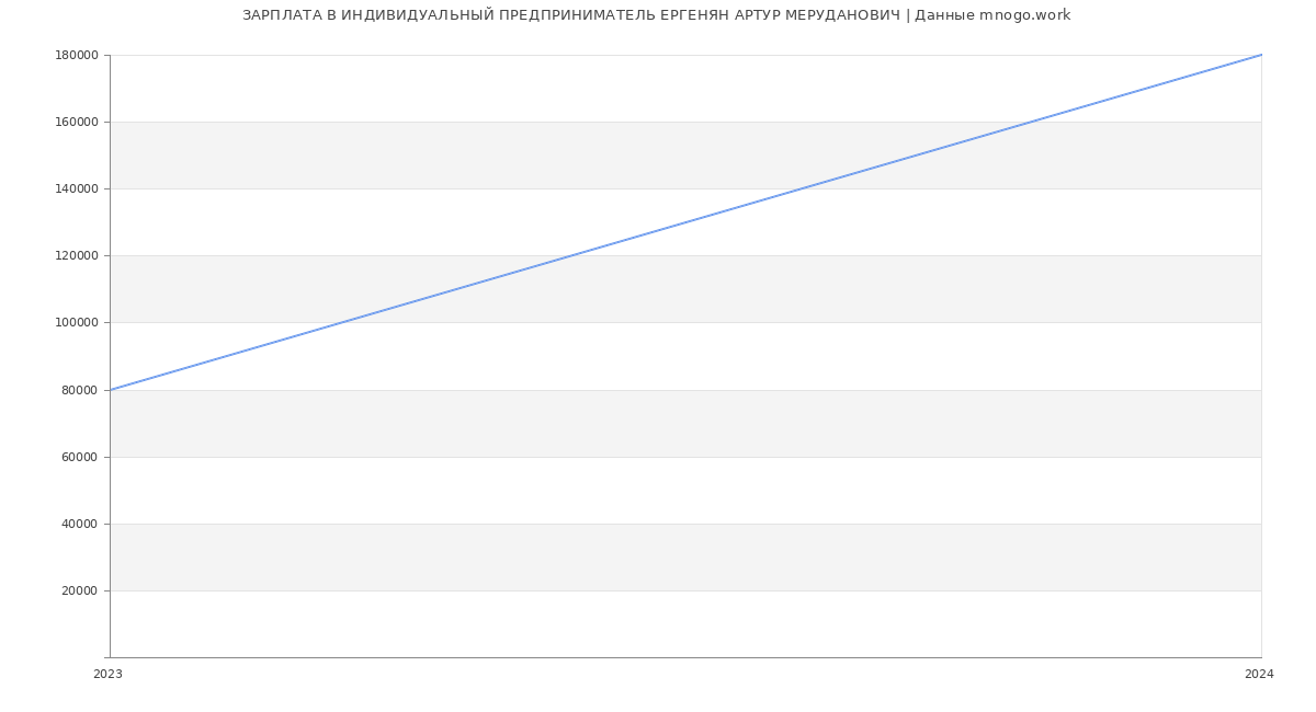 Статистика зарплат ИНДИВИДУАЛЬНЫЙ ПРЕДПРИНИМАТЕЛЬ ЕРГЕНЯН АРТУР МЕРУДАНОВИЧ