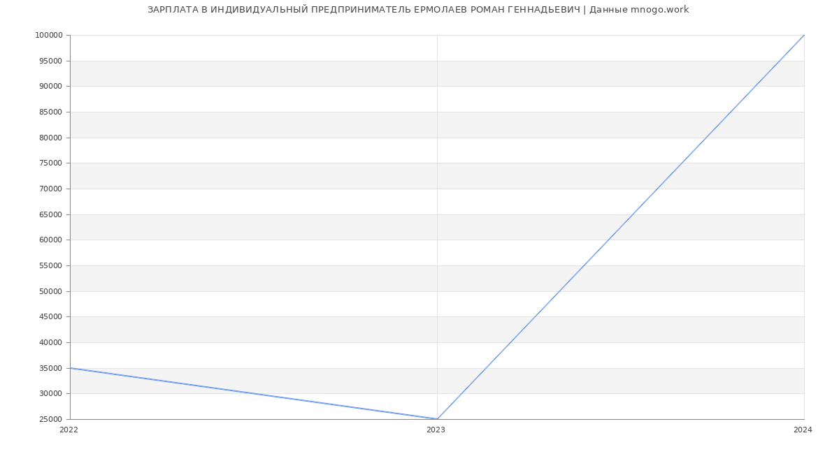 Статистика зарплат ИНДИВИДУАЛЬНЫЙ ПРЕДПРИНИМАТЕЛЬ ЕРМОЛАЕВ РОМАН ГЕННАДЬЕВИЧ