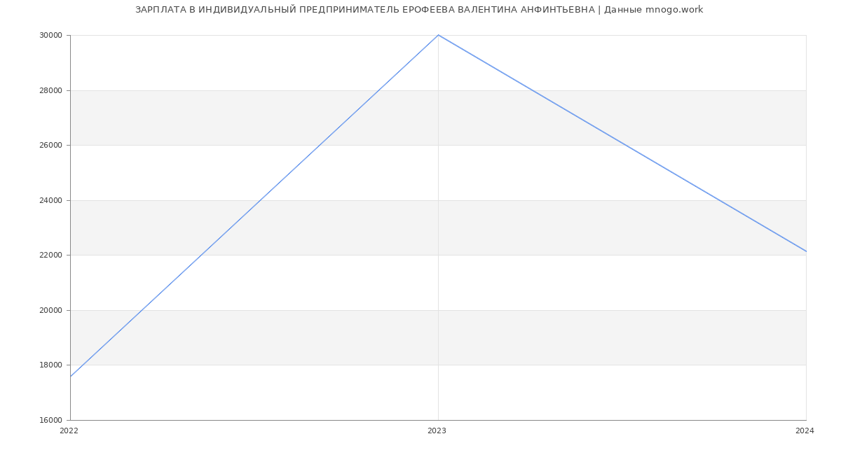 Статистика зарплат ИНДИВИДУАЛЬНЫЙ ПРЕДПРИНИМАТЕЛЬ ЕРОФЕЕВА ВАЛЕНТИНА АНФИНТЬЕВНА