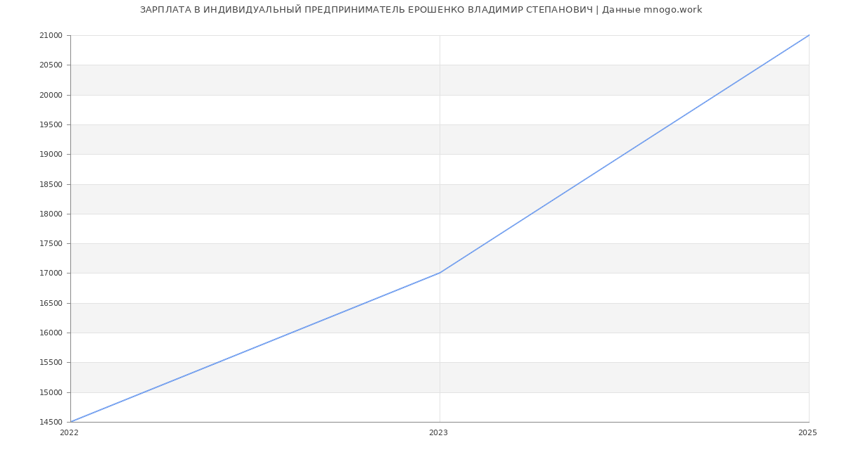 Статистика зарплат ИНДИВИДУАЛЬНЫЙ ПРЕДПРИНИМАТЕЛЬ ЕРОШЕНКО ВЛАДИМИР СТЕПАНОВИЧ