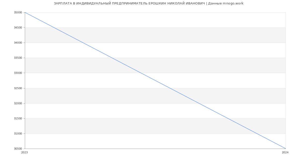 Статистика зарплат ИНДИВИДУАЛЬНЫЙ ПРЕДПРИНИМАТЕЛЬ ЕРОШКИН НИКОЛАЙ ИВАНОВИЧ
