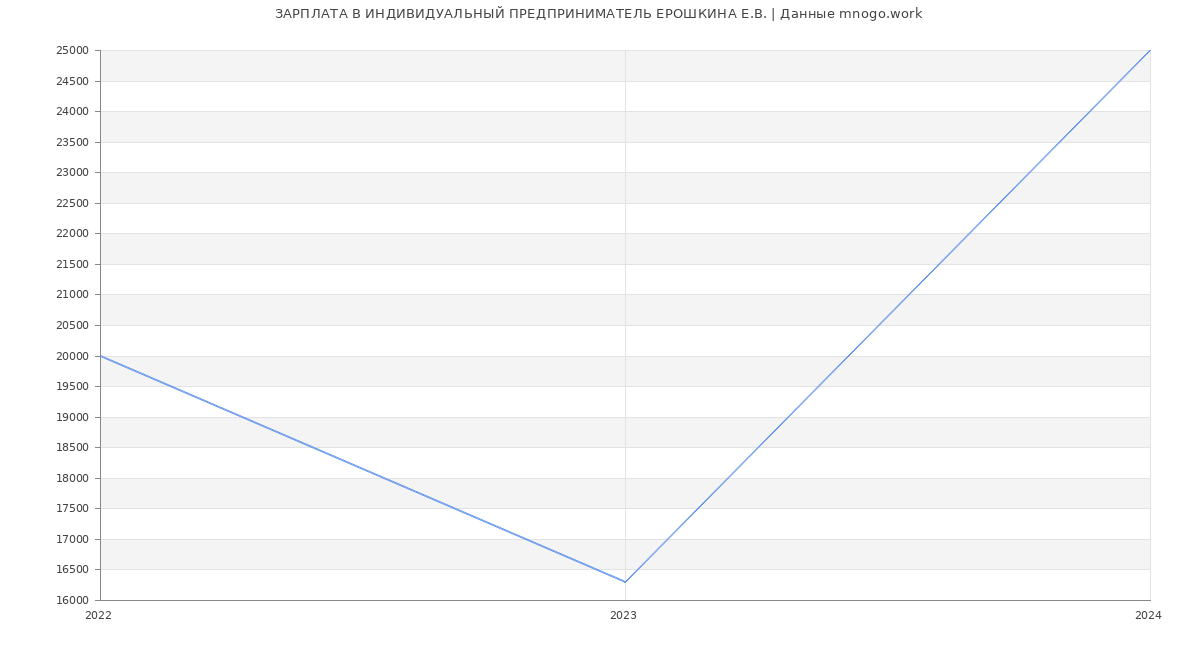 Статистика зарплат ИНДИВИДУАЛЬНЫЙ ПРЕДПРИНИМАТЕЛЬ ЕРОШКИНА Е.В.