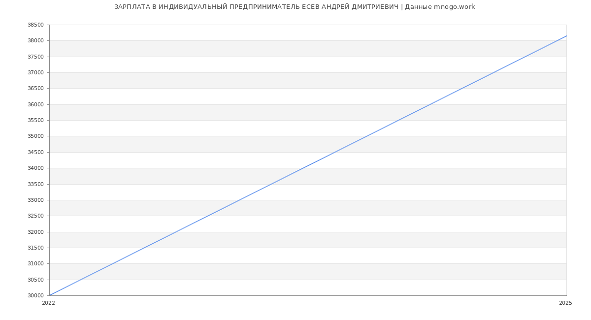 Статистика зарплат ИНДИВИДУАЛЬНЫЙ ПРЕДПРИНИМАТЕЛЬ ЕСЕВ АНДРЕЙ ДМИТРИЕВИЧ