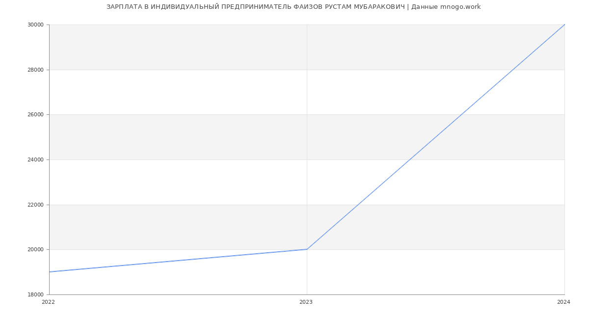 Статистика зарплат ИНДИВИДУАЛЬНЫЙ ПРЕДПРИНИМАТЕЛЬ ФАИЗОВ РУСТАМ МУБАРАКОВИЧ