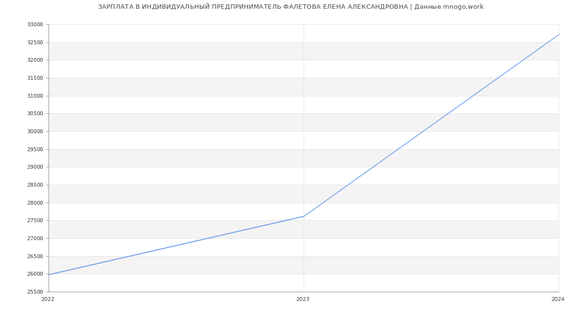 Статистика зарплат ИНДИВИДУАЛЬНЫЙ ПРЕДПРИНИМАТЕЛЬ ФАЛЕТОВА ЕЛЕНА АЛЕКСАНДРОВНА