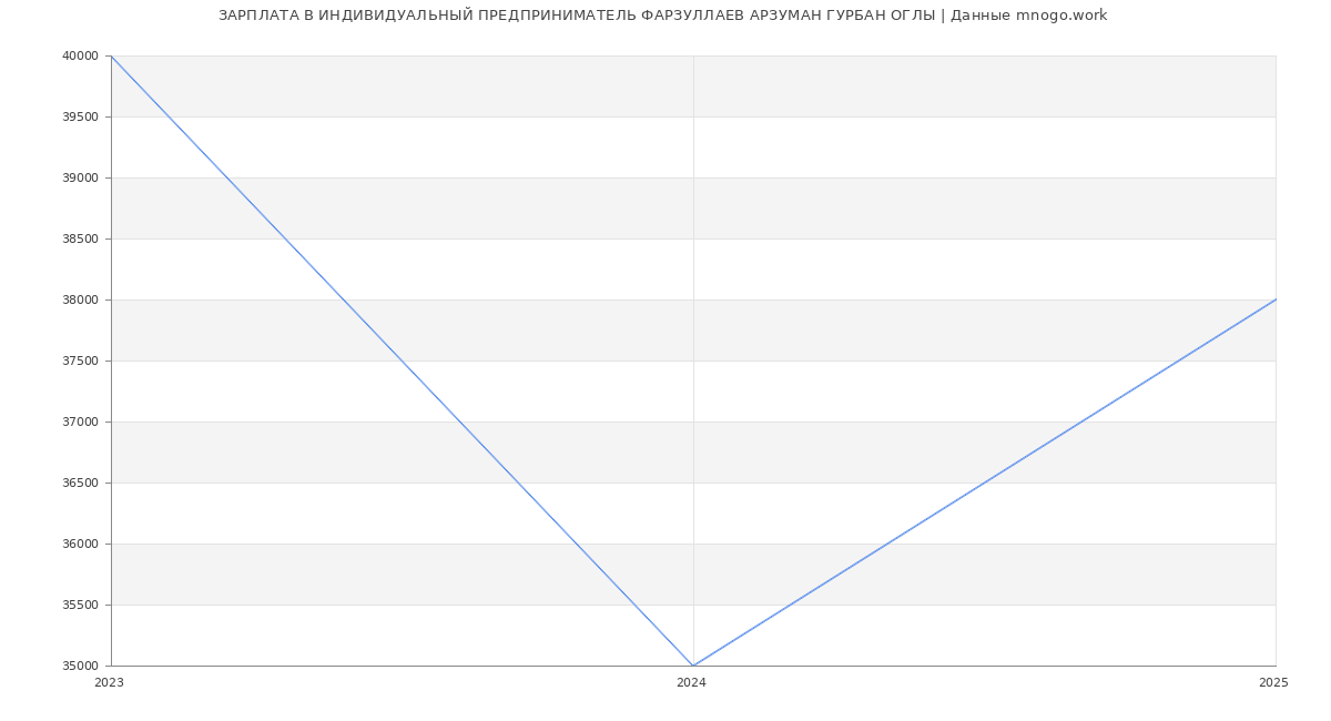 Статистика зарплат ИНДИВИДУАЛЬНЫЙ ПРЕДПРИНИМАТЕЛЬ ФАРЗУЛЛАЕВ АРЗУМАН ГУРБАН ОГЛЫ