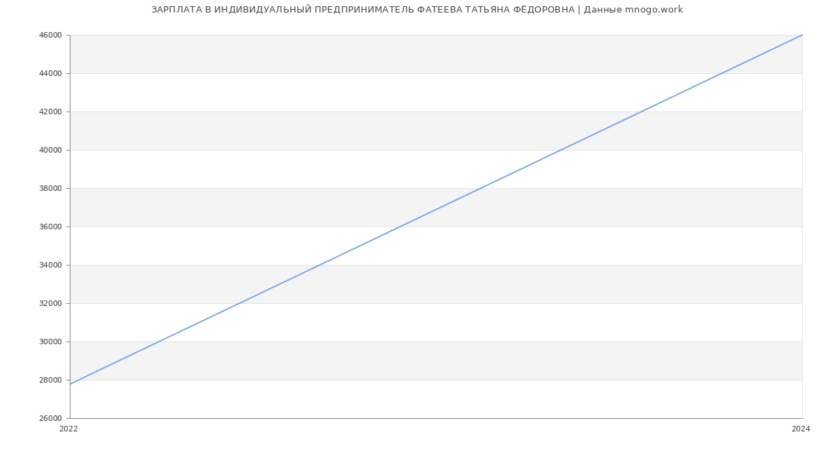 Статистика зарплат ИНДИВИДУАЛЬНЫЙ ПРЕДПРИНИМАТЕЛЬ ФАТЕЕВА ТАТЬЯНА ФЁДОРОВНА
