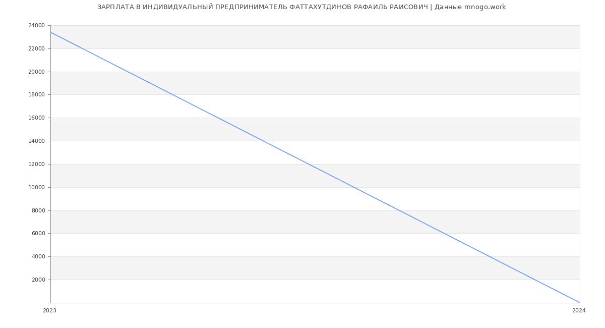 Статистика зарплат ИНДИВИДУАЛЬНЫЙ ПРЕДПРИНИМАТЕЛЬ ФАТТАХУТДИНОВ РАФАИЛЬ РАИСОВИЧ