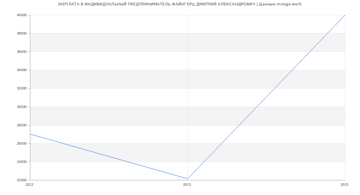 Статистика зарплат ИНДИВИДУАЛЬНЫЙ ПРЕДПРИНИМАТЕЛЬ ФАЙНГЕРЦ ДМИТРИЙ АЛЕКСАНДРОВИЧ