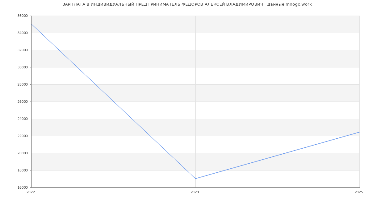 Статистика зарплат ИНДИВИДУАЛЬНЫЙ ПРЕДПРИНИМАТЕЛЬ ФЕДОРОВ АЛЕКСЕЙ ВЛАДИМИРОВИЧ