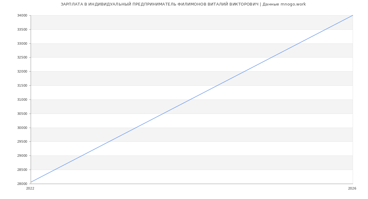 Статистика зарплат ИНДИВИДУАЛЬНЫЙ ПРЕДПРИНИМАТЕЛЬ ФИЛИМОНОВ ВИТАЛИЙ ВИКТОРОВИЧ