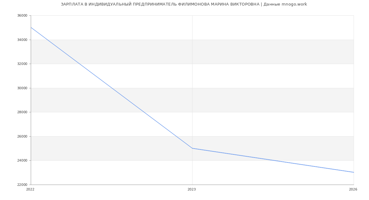 Статистика зарплат ИНДИВИДУАЛЬНЫЙ ПРЕДПРИНИМАТЕЛЬ ФИЛИМОНОВА МАРИНА ВИКТОРОВНА