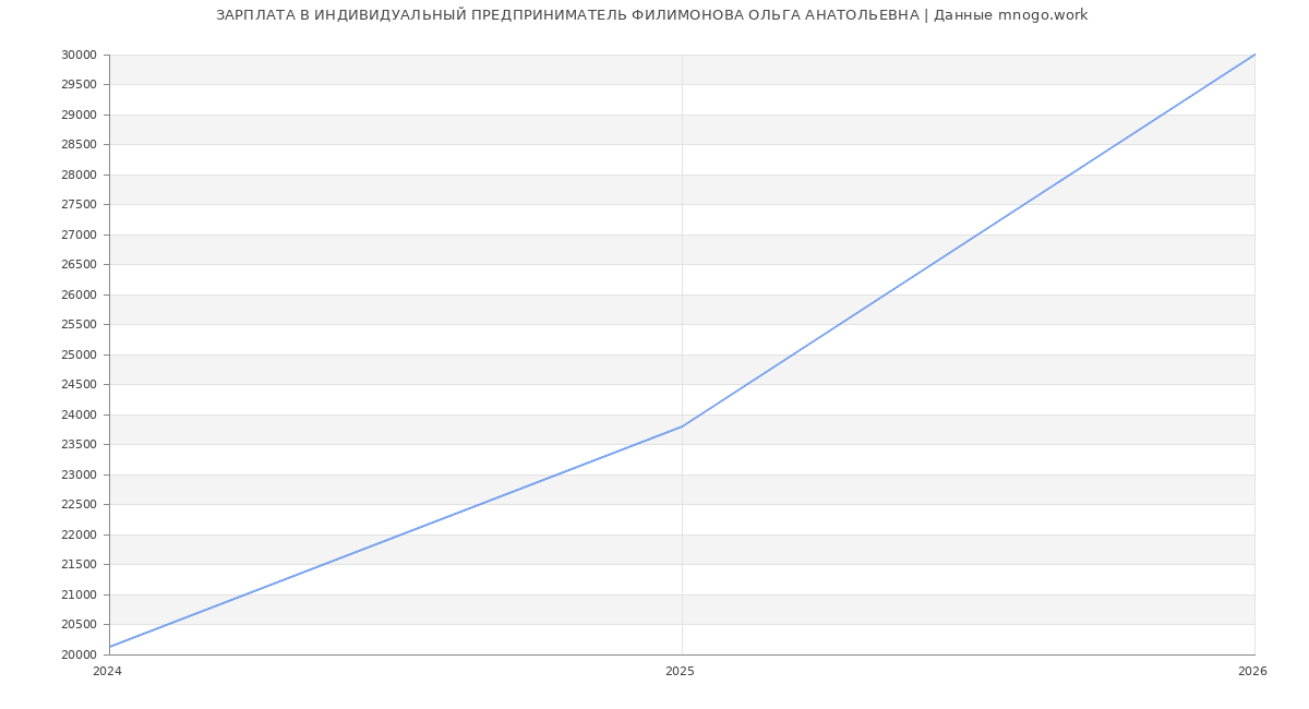 Статистика зарплат ИНДИВИДУАЛЬНЫЙ ПРЕДПРИНИМАТЕЛЬ ФИЛИМОНОВА ОЛЬГА АНАТОЛЬЕВНА