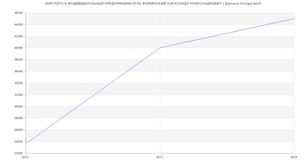 Статистика зарплат ИНДИВИДУАЛЬНЫЙ ПРЕДПРИНИМАТЕЛЬ ФОМИНСКИЙ АЛЕКСАНДР АЛЕКСАНДРОВИЧ