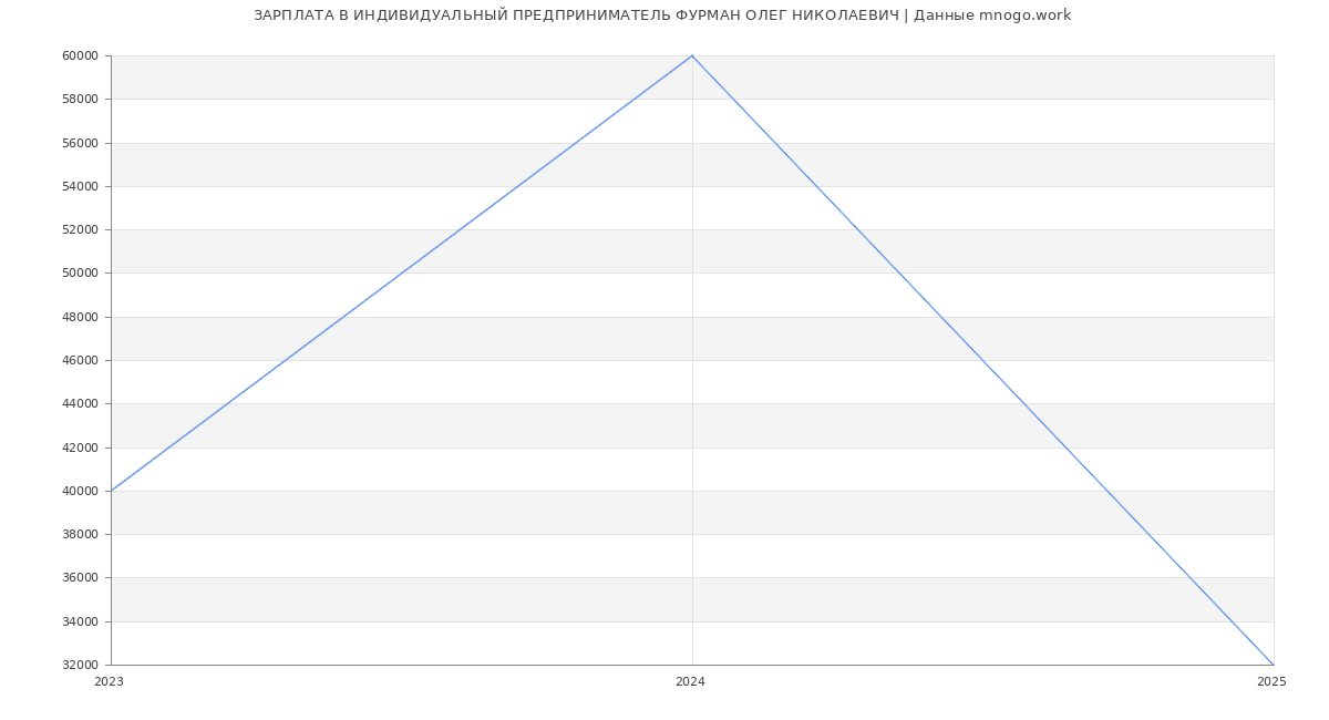 Статистика зарплат ИНДИВИДУАЛЬНЫЙ ПРЕДПРИНИМАТЕЛЬ ФУРМАН ОЛЕГ НИКОЛАЕВИЧ
