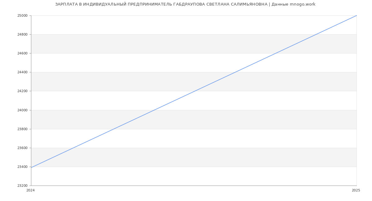 Статистика зарплат ИНДИВИДУАЛЬНЫЙ ПРЕДПРИНИМАТЕЛЬ ГАБДРАУПОВА СВЕТЛАНА САЛИМЬЯНОВНА
