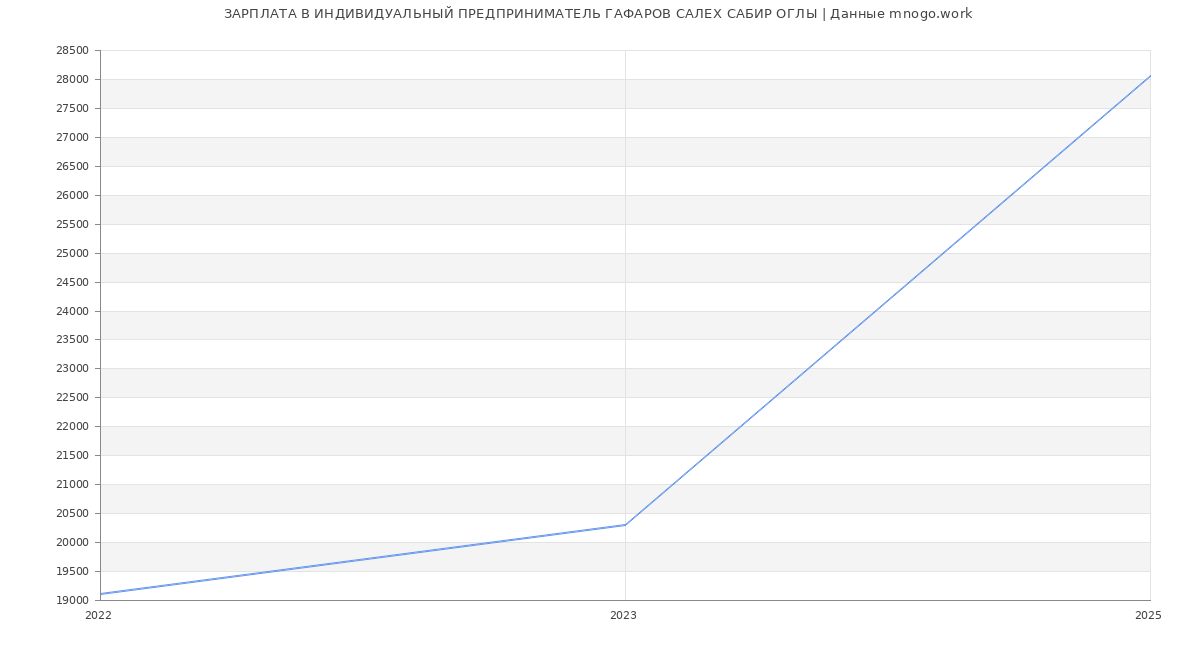 Статистика зарплат ИНДИВИДУАЛЬНЫЙ ПРЕДПРИНИМАТЕЛЬ ГАФАРОВ САЛЕХ САБИР ОГЛЫ