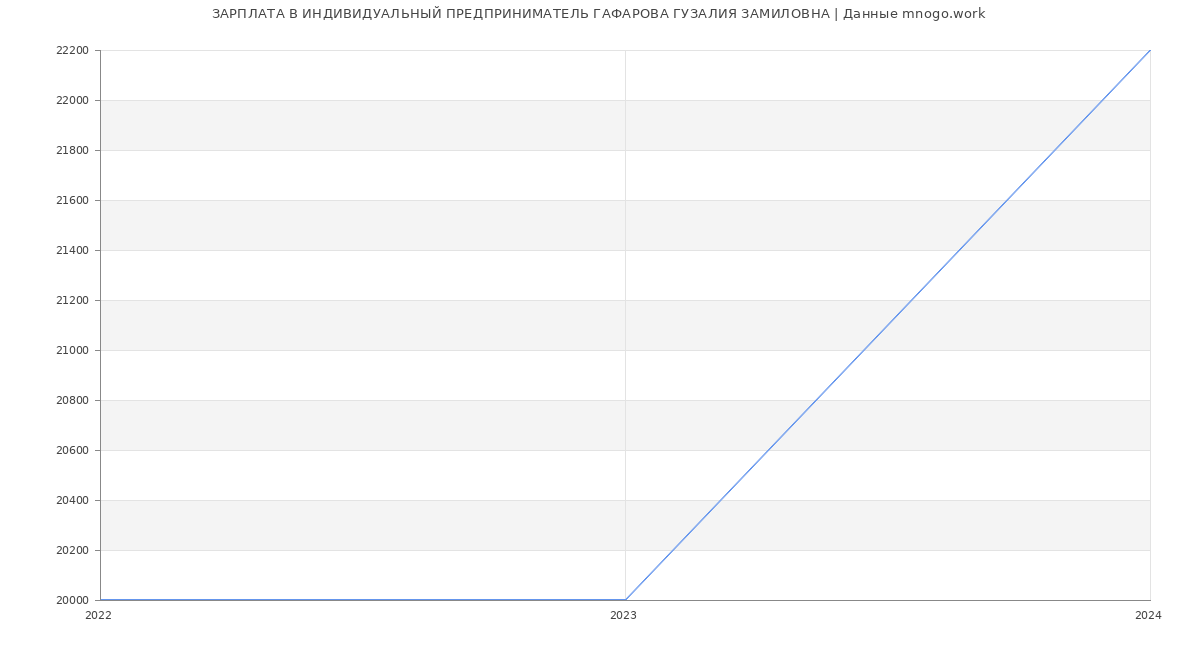 Статистика зарплат ИНДИВИДУАЛЬНЫЙ ПРЕДПРИНИМАТЕЛЬ ГАФАРОВА ГУЗАЛИЯ ЗАМИЛОВНА