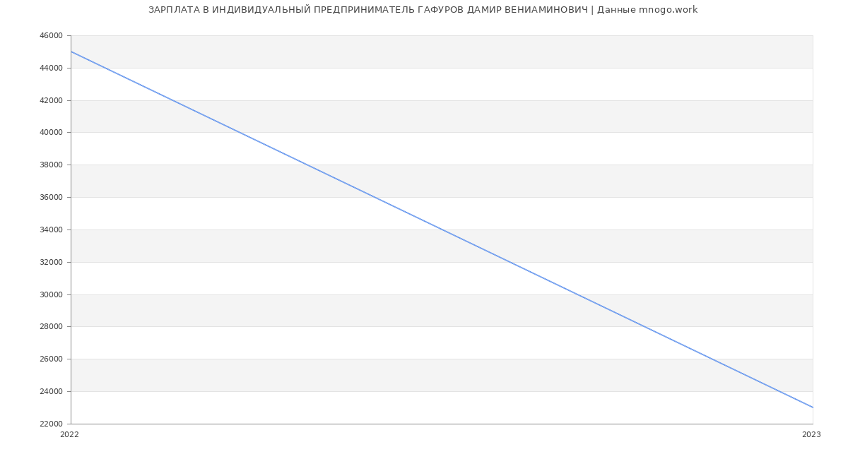 Статистика зарплат ИНДИВИДУАЛЬНЫЙ ПРЕДПРИНИМАТЕЛЬ ГАФУРОВ ДАМИР ВЕНИАМИНОВИЧ