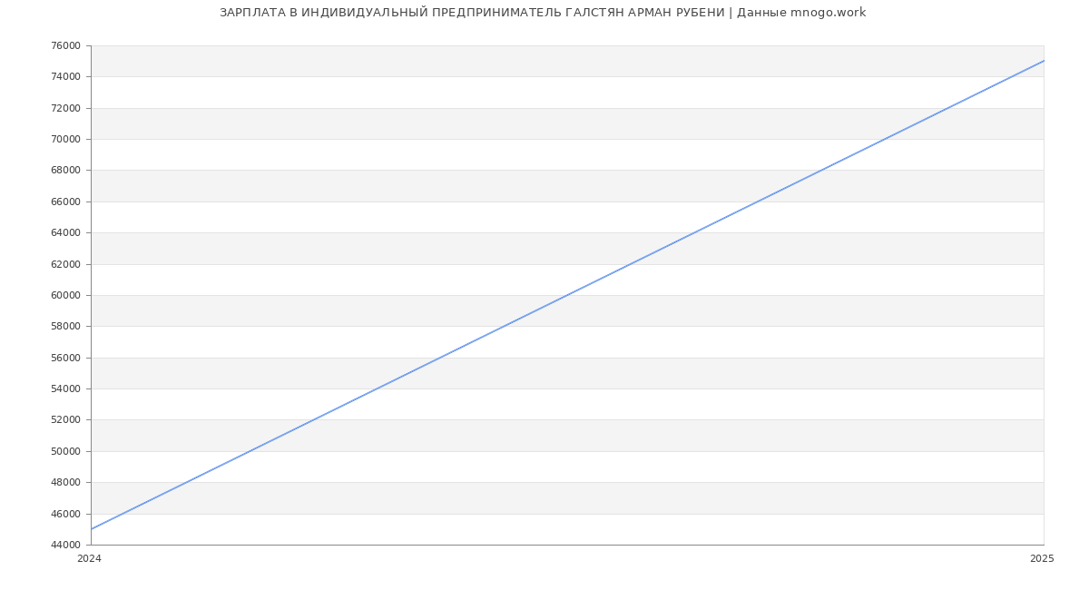 Статистика зарплат ИНДИВИДУАЛЬНЫЙ ПРЕДПРИНИМАТЕЛЬ ГАЛСТЯН АРМАН РУБЕНИ Статистика зарплат ИНДИВИДУАЛЬНЫЙ ПРЕДПРИНИМАТЕЛЬ ГАЛСТЯН АРМАН РУБЕНИ