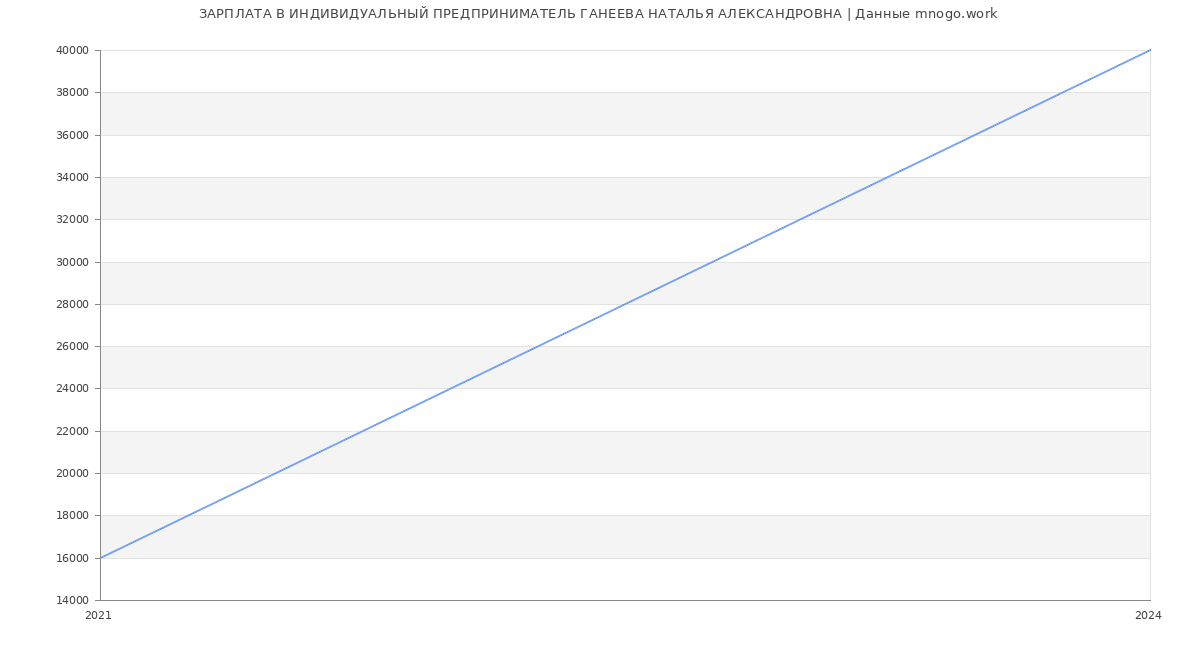 Статистика зарплат ИНДИВИДУАЛЬНЫЙ ПРЕДПРИНИМАТЕЛЬ ГАНЕЕВА НАТАЛЬЯ АЛЕКСАНДРОВНА