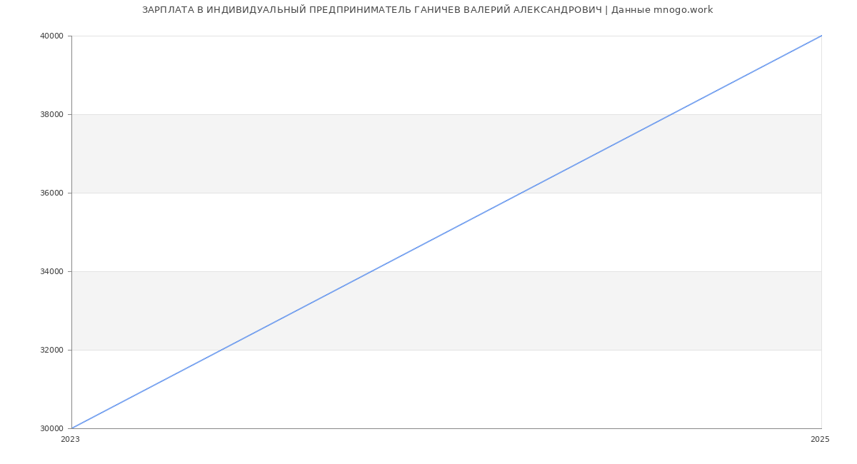 Статистика зарплат ИНДИВИДУАЛЬНЫЙ ПРЕДПРИНИМАТЕЛЬ ГАНИЧЕВ ВАЛЕРИЙ АЛЕКСАНДРОВИЧ