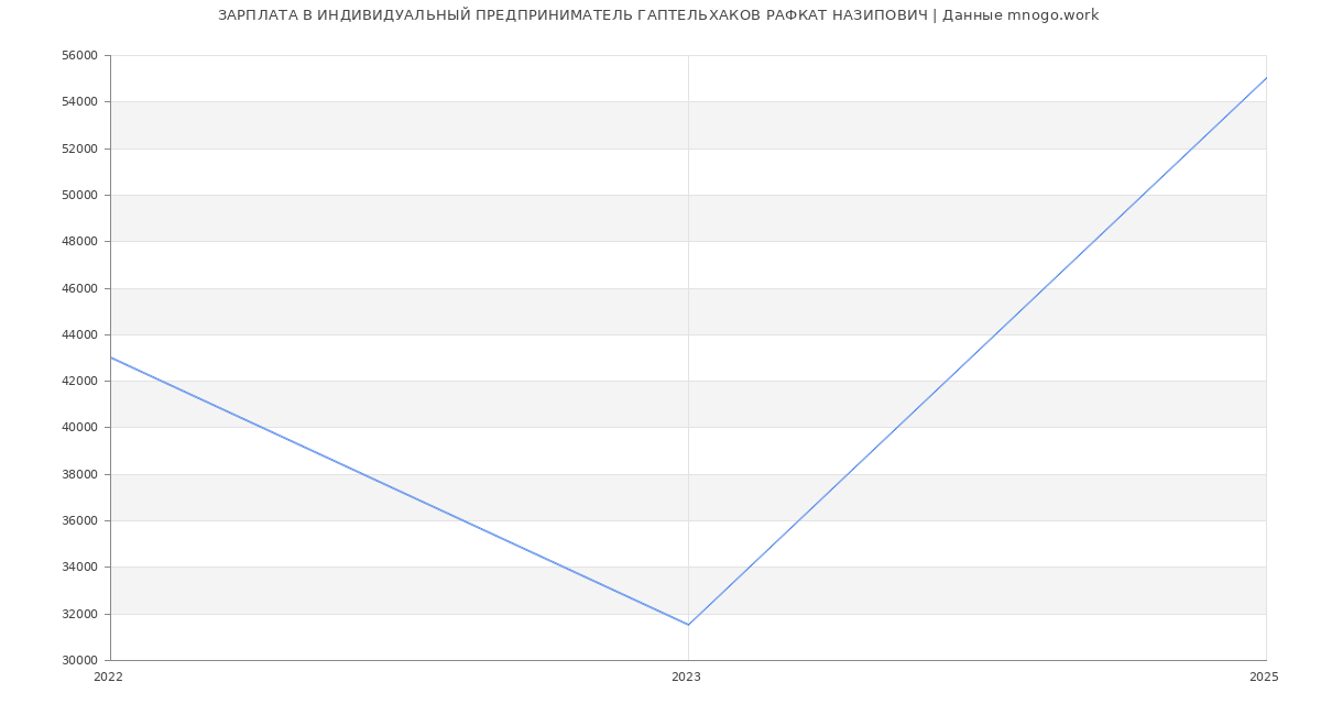 Статистика зарплат ИНДИВИДУАЛЬНЫЙ ПРЕДПРИНИМАТЕЛЬ ГАПТЕЛЬХАКОВ РАФКАТ НАЗИПОВИЧ