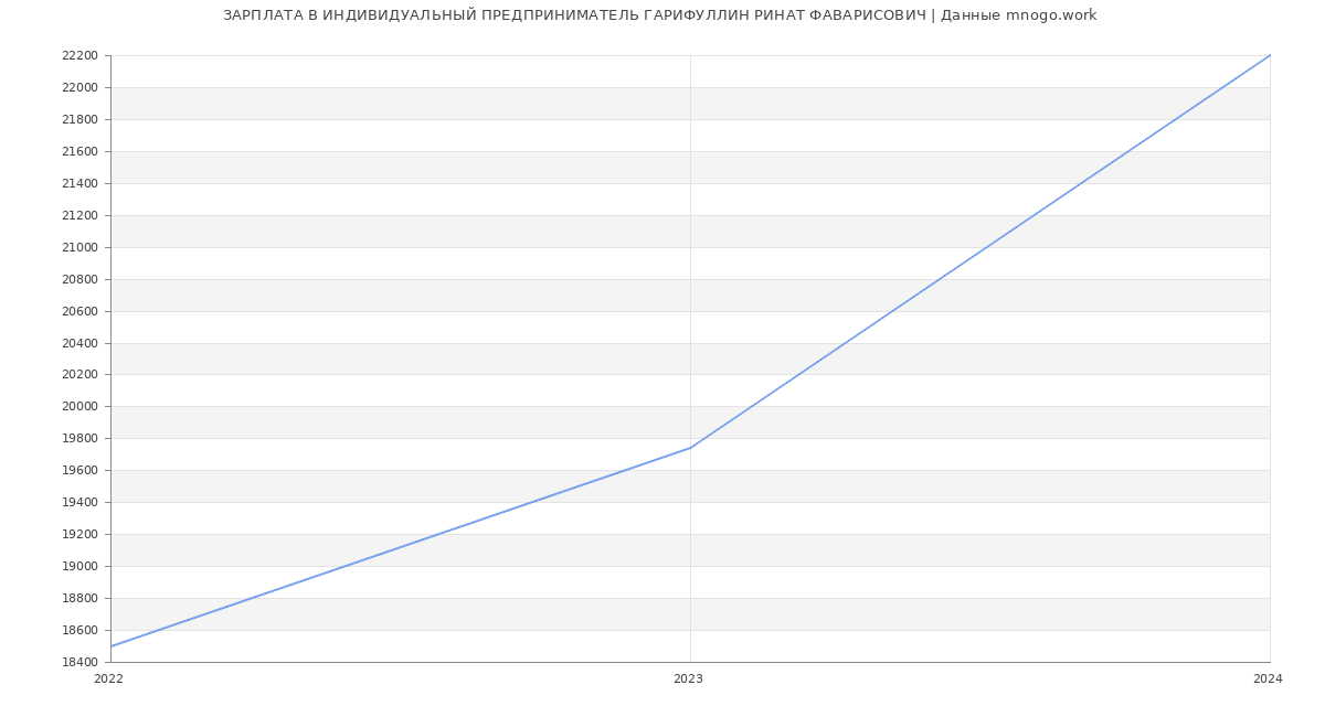 Статистика зарплат ИНДИВИДУАЛЬНЫЙ ПРЕДПРИНИМАТЕЛЬ ГАРИФУЛЛИН РИНАТ ФАВАРИСОВИЧ