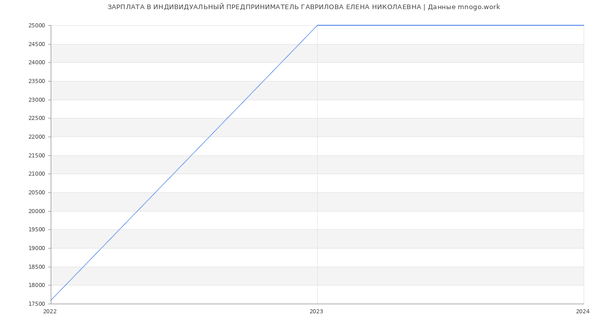 Статистика зарплат ИНДИВИДУАЛЬНЫЙ ПРЕДПРИНИМАТЕЛЬ ГАВРИЛОВА ЕЛЕНА НИКОЛАЕВНА