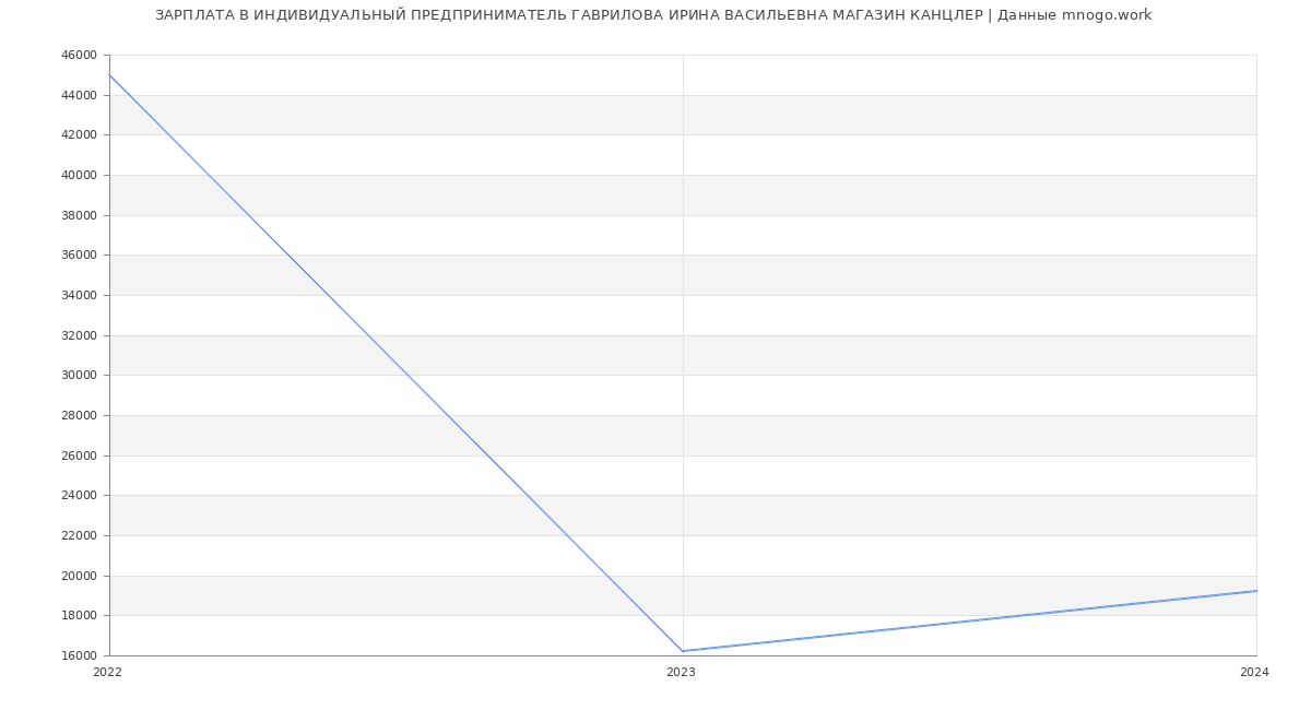 Статистика зарплат ИНДИВИДУАЛЬНЫЙ ПРЕДПРИНИМАТЕЛЬ ГАВРИЛОВА ИРИНА ВАСИЛЬЕВНА МАГАЗИН КАНЦЛЕР