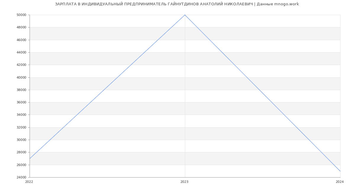Статистика зарплат ИНДИВИДУАЛЬНЫЙ ПРЕДПРИНИМАТЕЛЬ ГАЙНУТДИНОВ АНАТОЛИЙ НИКОЛАЕВИЧ