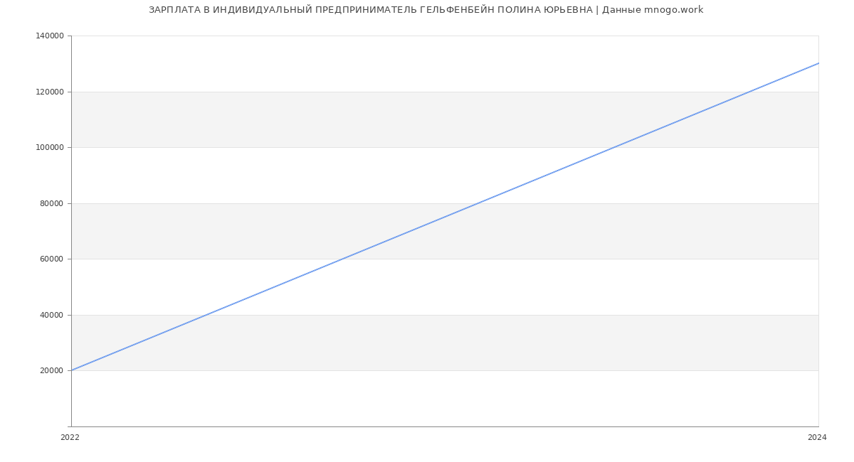 Статистика зарплат ИНДИВИДУАЛЬНЫЙ ПРЕДПРИНИМАТЕЛЬ ГЕЛЬФЕНБЕЙН ПОЛИНА ЮРЬЕВНА