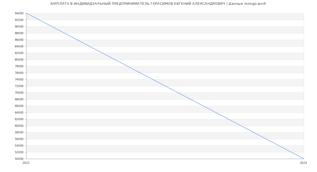 Статистика зарплат ИНДИВИДУАЛЬНЫЙ ПРЕДПРИНИМАТЕЛЬ ГЕРАСИМОВ ЕВГЕНИЙ АЛЕКСАНДРОВИЧ