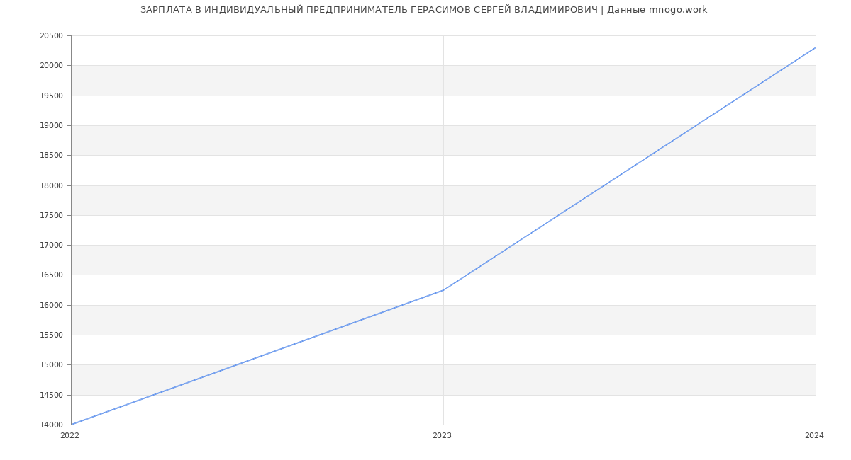 Статистика зарплат ИНДИВИДУАЛЬНЫЙ ПРЕДПРИНИМАТЕЛЬ ГЕРАСИМОВ СЕРГЕЙ ВЛАДИМИРОВИЧ