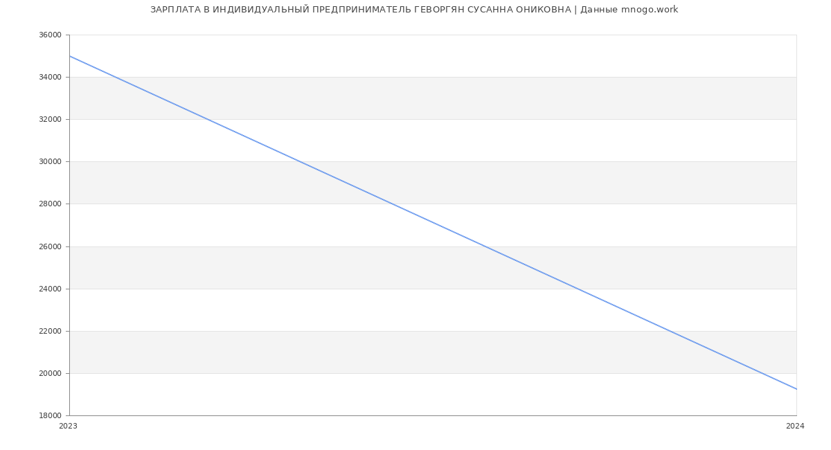 Статистика зарплат ИНДИВИДУАЛЬНЫЙ ПРЕДПРИНИМАТЕЛЬ ГЕВОРГЯН СУСАННА ОНИКОВНА