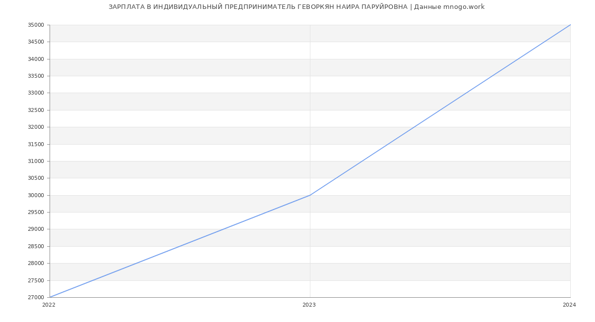 Статистика зарплат ИНДИВИДУАЛЬНЫЙ ПРЕДПРИНИМАТЕЛЬ ГЕВОРКЯН НАИРА ПАРУЙРОВНА