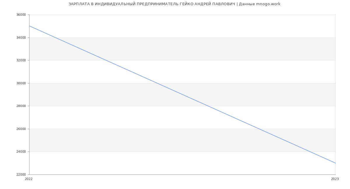 Статистика зарплат ИНДИВИДУАЛЬНЫЙ ПРЕДПРИНИМАТЕЛЬ ГЕЙКО АНДРЕЙ ПАВЛОВИЧ